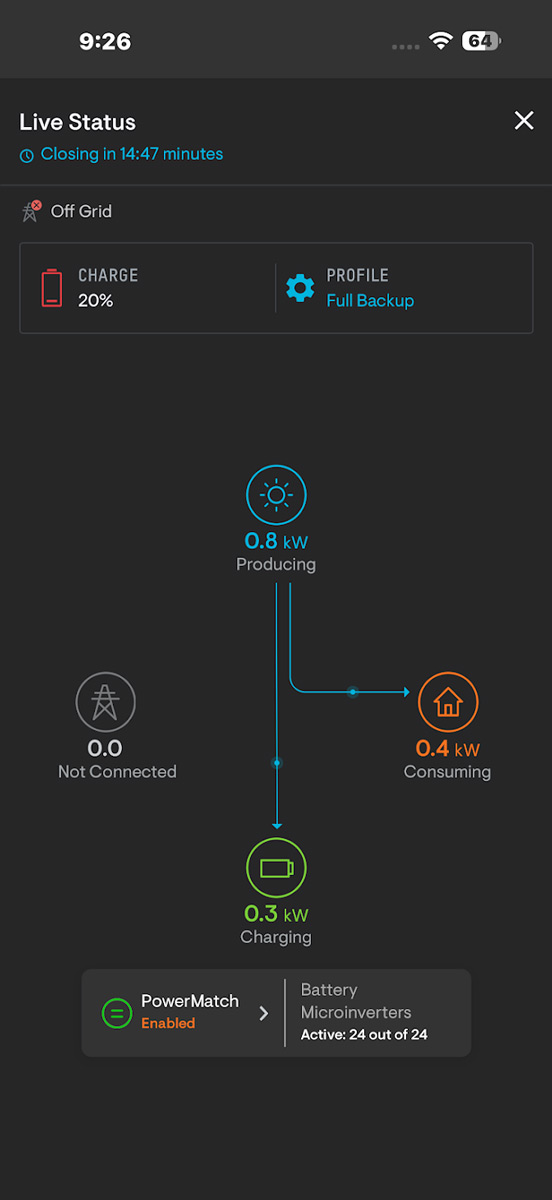 Screenshot of the Enphase app’s live status: off grid, battery at 20% on Full Backup, solar producing 0.8 kW, house using 0.4 kW, battery charging at 0.3 kW.